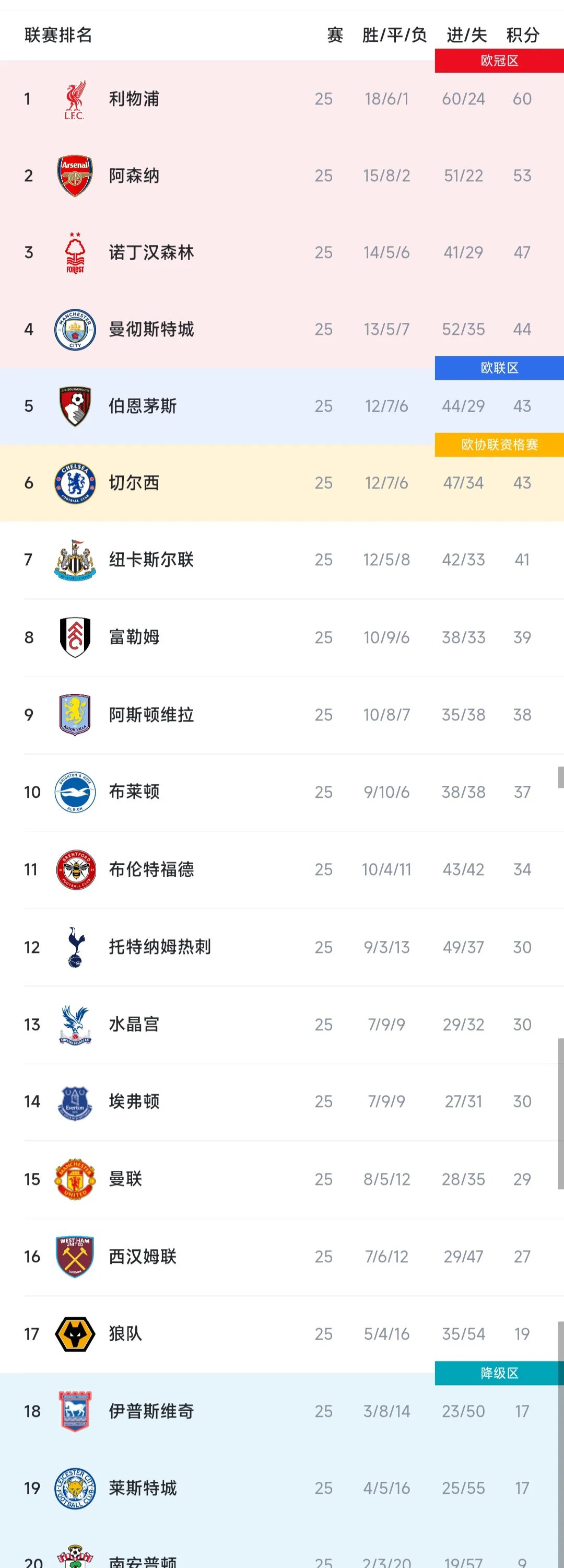 利物浦遭遇重创，英超榜首地位动摇